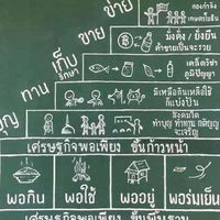 ราชบุรี โคกหนองนาสามัคคี