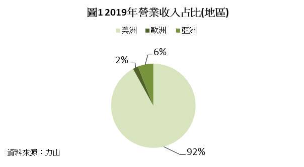 疫苗利多 使力山 1515 短線震盪 但2021年營收 獲利仍有望保持雙位數成長 Cmoney Line Today