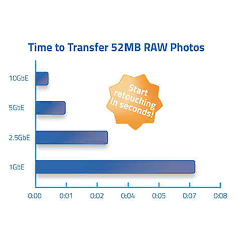透過網路傳輸52MB的RAW圖檔需時少於1秒。