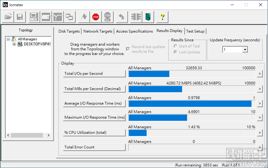 透過 IOMeter 量測 FireCuda 520 2TB SLC 快取容量之內的寫入速度將近 4300MB/s。