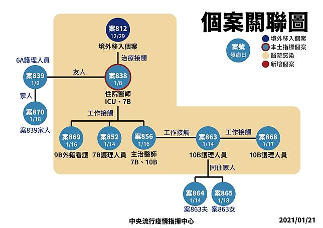 æŒ‡æ®ä¸­å¿ƒå…¬å¸ƒæœ¬åœŸå€‹æ¡ˆé—œè¯åœ– æŽ¥è§¸è€…æœ€æ–°æŽ¡æª¢æƒ…å½¢ ä¸­å¤®æµè¡Œç–«æƒ…æŒ‡æ®ä¸­å¿ƒ Line Today