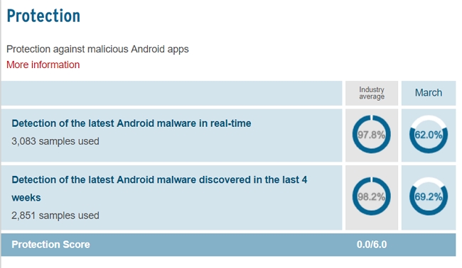 Android 平台 19款安全軟體測試結論：官方的 Google Play Protect 常漏抓又愛亂報、最不值得信任