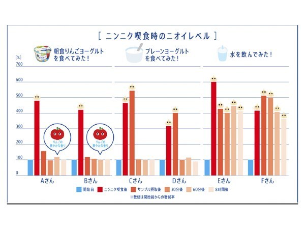 ロングセラー 朝食りんごヨーグルト の意外な効用 All About