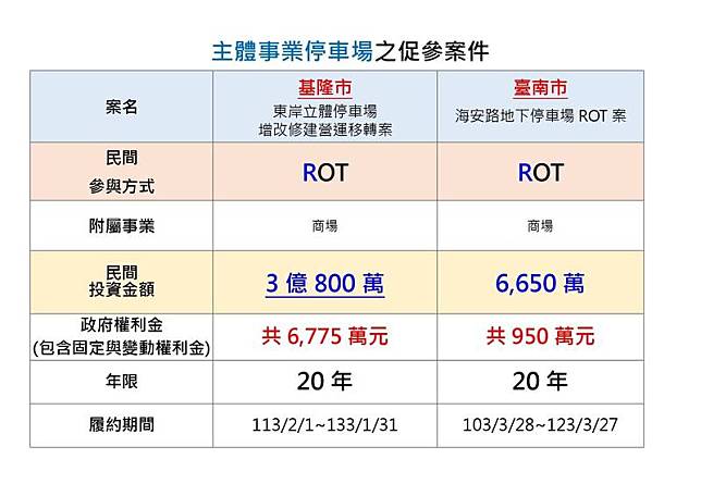 基隆市政府發言人余治明開直播澄指出，賴清德擔任台南市長推動地下停車場ROT案簽約20年，基隆市長謝國樑也是20年，民進黨議員根本雙標。(基隆市政府提供)