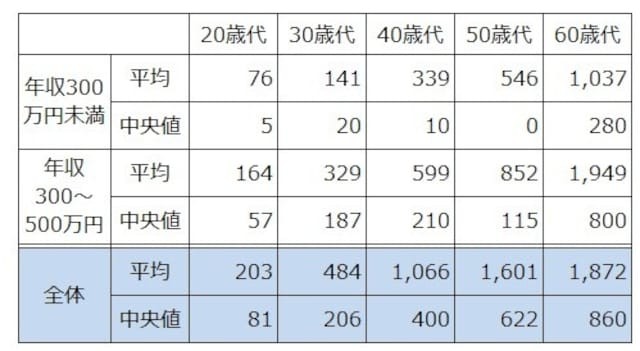 年収300万円の人の平均貯蓄額はいくら All About