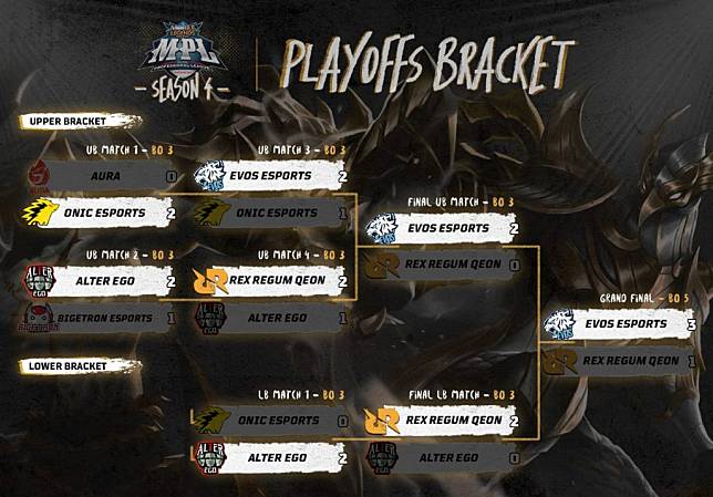 EVOS Berhasil Juara 1 MPL Season 4 