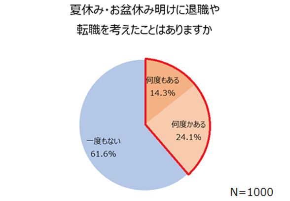 離職潮 統計想離職人數