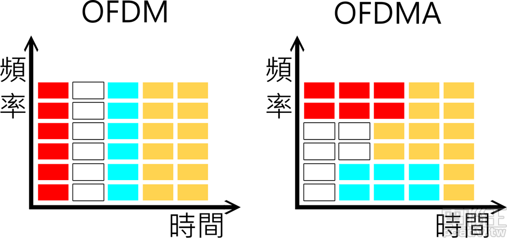 網路架構大概論7－802.11ax/Wi-Fi 6 規格看過來，不只高速傳輸，更注重有效率使用