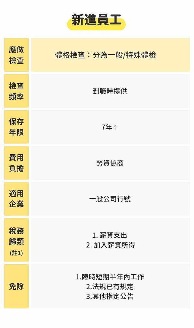 員工健檢是雇主責任 一張表快速了解新進 在職員工的健檢 體檢規定 職場熊報 Line Today