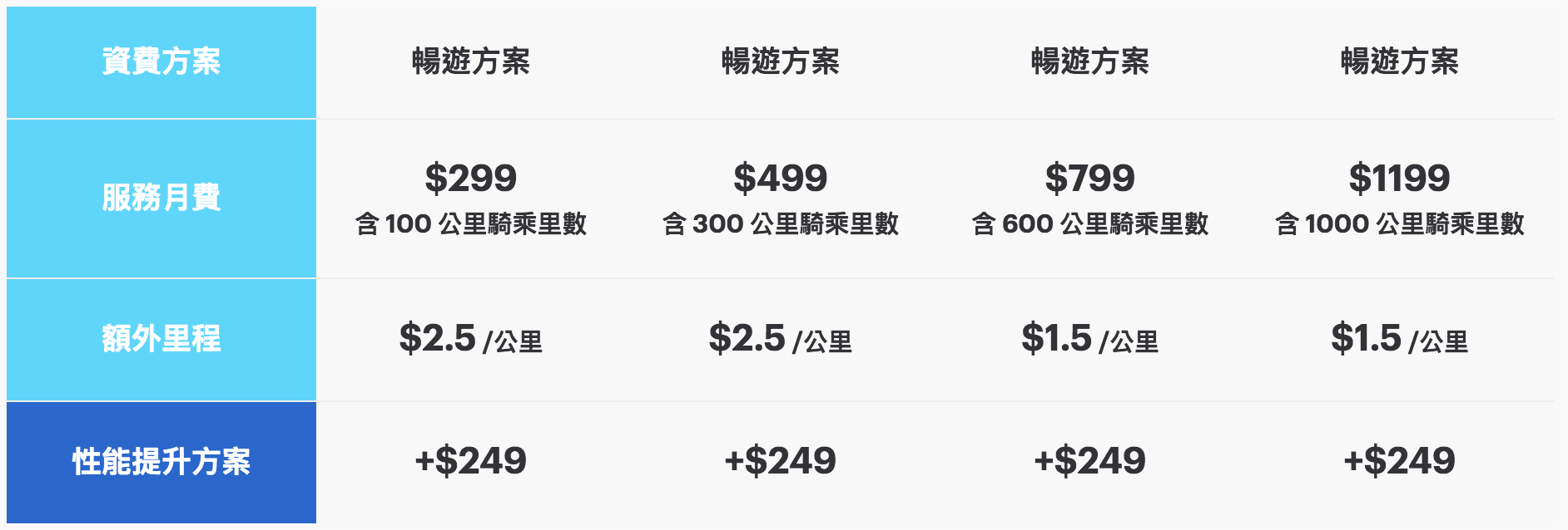 「騎到飽」資費歸來！Gogoro 推出每月 899 不限里程方案，但須綁約三年
