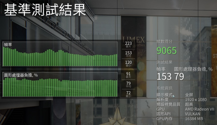 使用Vulkan的平均FPS為153幀，最低也能維持120幀。