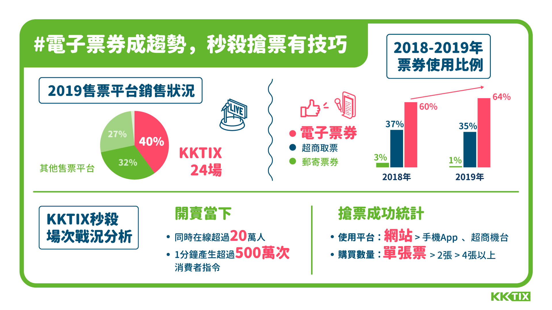 KKBOX 分析指出用戶追劇最愛倍速播放功能，其中又以2倍速播放佔五成最多