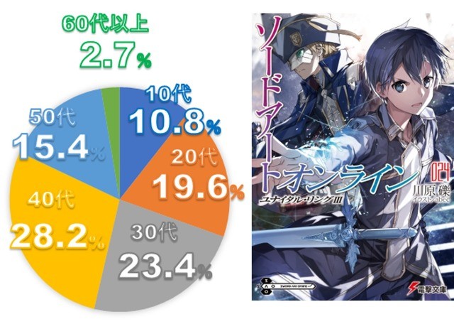 年夏アニメ 今 原作 が一番売れてる作品は Sao 最新刊を超えた1位 2位は アニメ アニメ