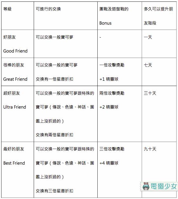 Pokemon Go史上最重要更新 可以跟朋友交換你抓到的寶可夢 但要當 好 朋友還真不容易 電獺少女 Line Today