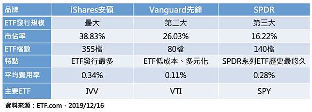Etf小百科 這些公司獨霸etf 8成市場 來認識全球最大的3大etf品牌 Moneybar X Morningstar Line Today