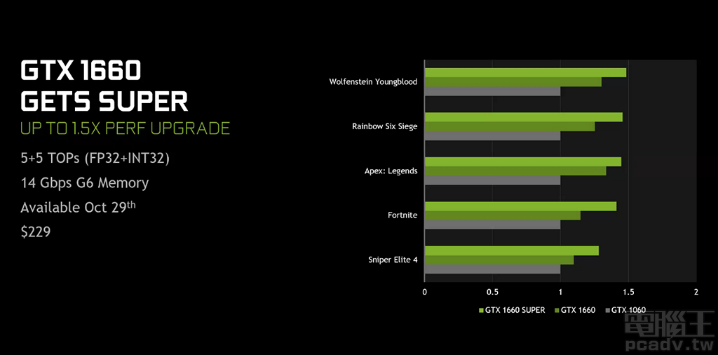 ▲ NVIDIA 表示，GeForce GTX 1660 Super 相對前一代 GeForce GTX 1060 效能最高將近 1.5 倍，由圖中也可以看到相對 GeForce GTX 1660 同樣成長不少。