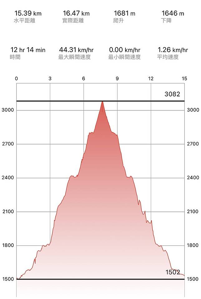 西巒大山 爬升1500m的單攻聖品 健行筆記 Line Today