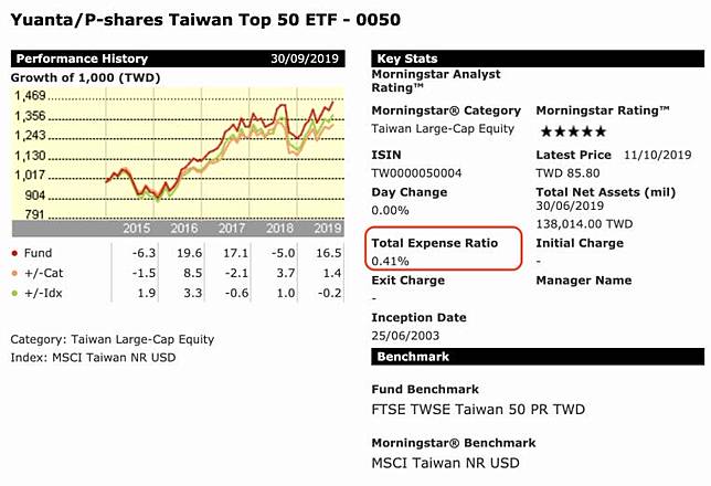 Etf小百科 投資新手不想當冤大頭 你一定要搞懂這個數字 Moneybar X Morningstar Line Today