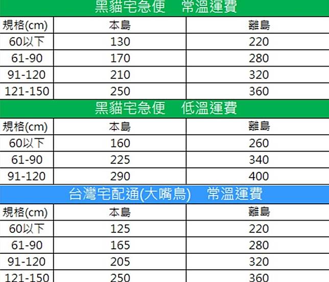 物流宅配運費7 1 調漲 中華郵政包裹暴增 擬跟進 新頭殼 Line Today