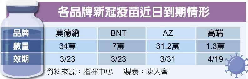 各品牌新冠疫苗近日到期情形