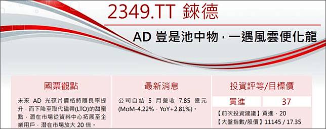 這家投信2018 年買進2 萬張錸德 2349 事隔兩年停損出清 虧損幅度達58 Cmoney Line Today