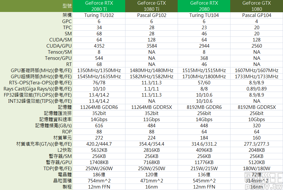 Pascal 與 Turing 世代不同型號顯示卡規格比較。（註：峰值效能以超頻時脈計算）