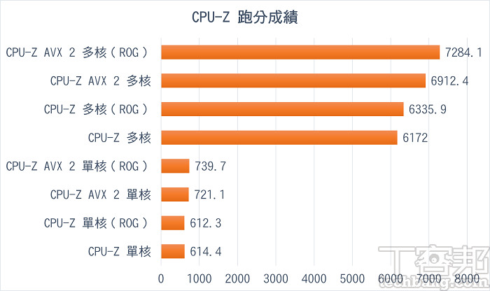 CPU-Z 跑分成績，CPU 的多核表現一如 AMD 以往兇猛，AVX 2 下表現也相當不錯。