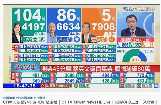 小英暫時領先 陳揮文「預測韓大贏120萬」表情變這樣！