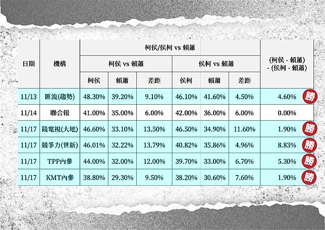 藍白合民調。（圖／民眾黨提供）