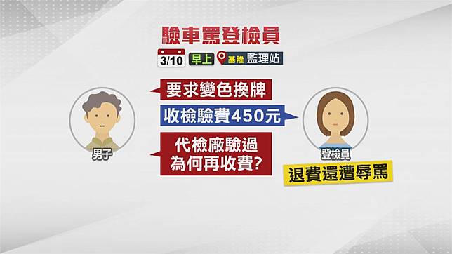 不滿驗車被收450元暴怒男把登檢員當場罵哭 民視新聞網 Line Today