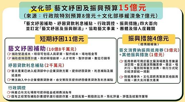 文化部藝文紓困補助18日起受理申請最快4月初開始撥款 非池中藝術網 Line Today