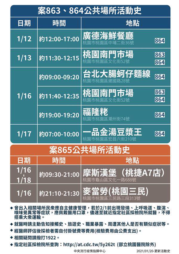 增1例本土 1自西班牙入境 青年日報 Line Today