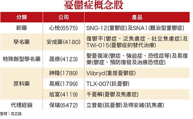臨床 心悅生醫6575 1月29日登興櫃pk生技股王 Min享樂生活札記 Zi 字媒體