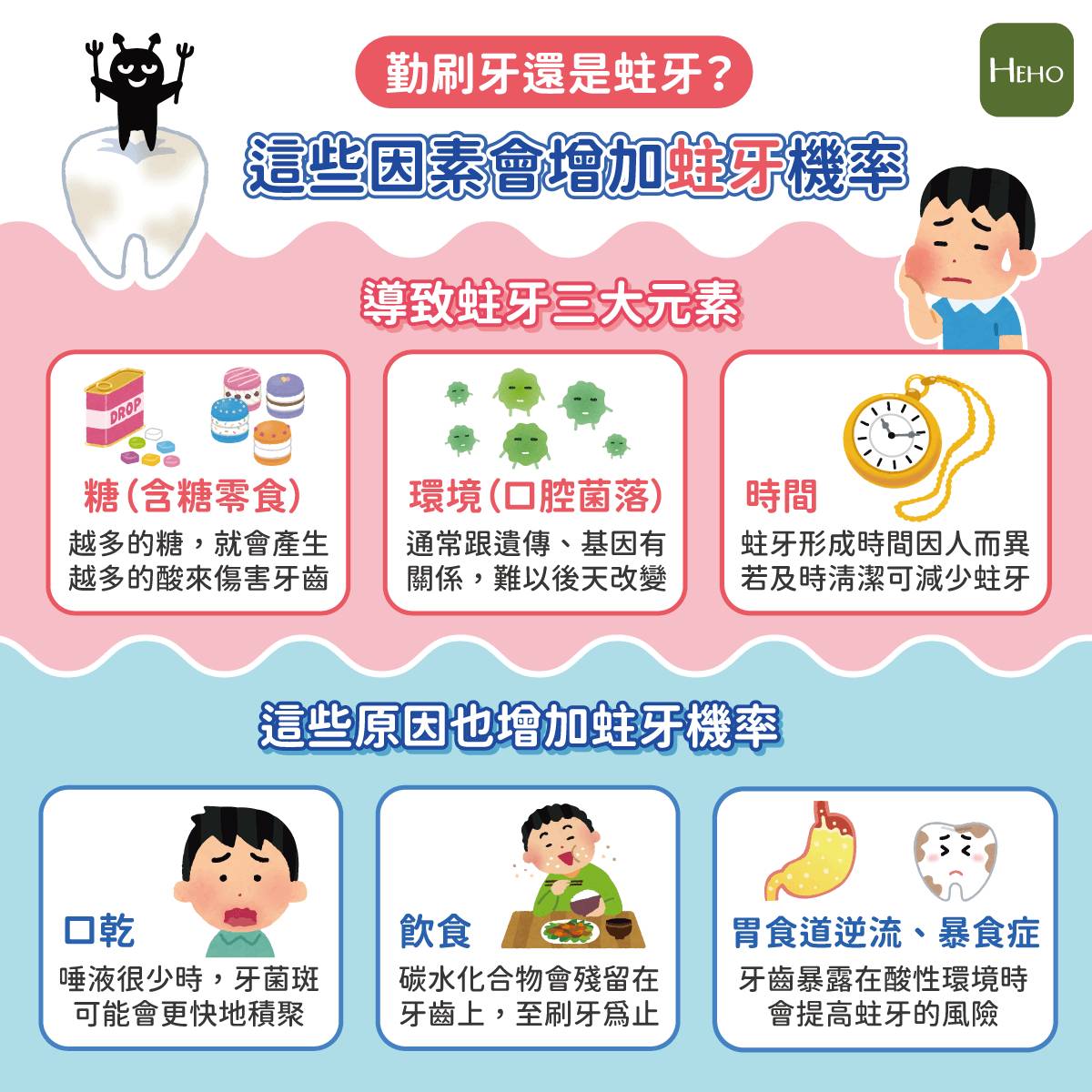 勤刷牙還是蛀牙？這些因素會增加蛀牙機率 Heho健康 Line Today