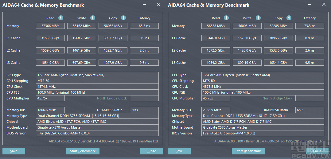 ▲ Fury DDR4 RGB DDR4-3466 8GB 在 AMD 平台，等效時脈並非唯一信仰，DDR4-3733 16-16-16-36 1T 於讀取和存取延遲具有優勢、DDR4-4333 18-17-17-39 1T 則是寫入與複製速度較快。（點圖放大）
