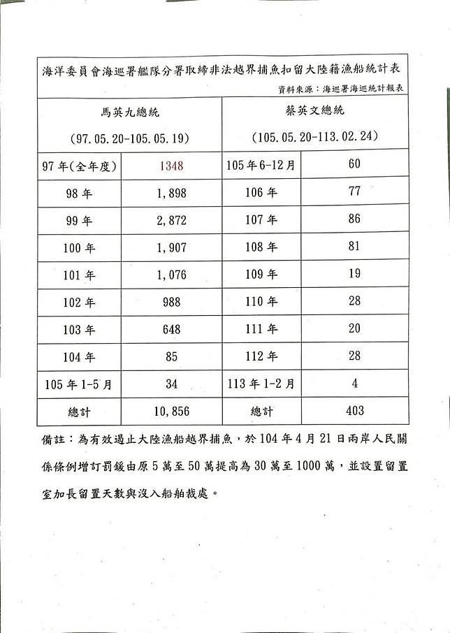 海委會主委管碧玲提供馬政府與英政府查緝中國大陸越界捕魚比較相關資訊。截自管碧玲臉書