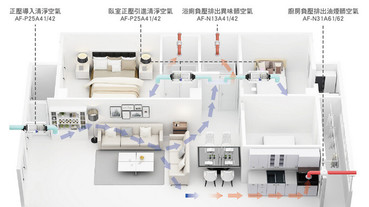 奇美全戶式淨流系統守護居家健康，引進新鮮空氣、排出異味髒污