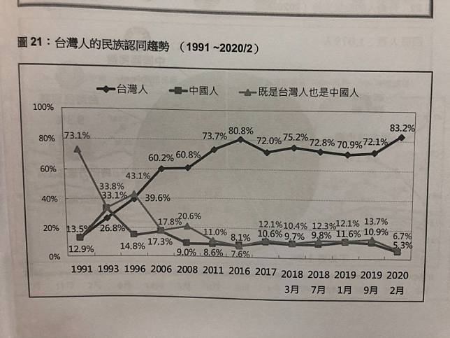 我是台灣人！ 台灣認同達8成3民意 創歷史新高