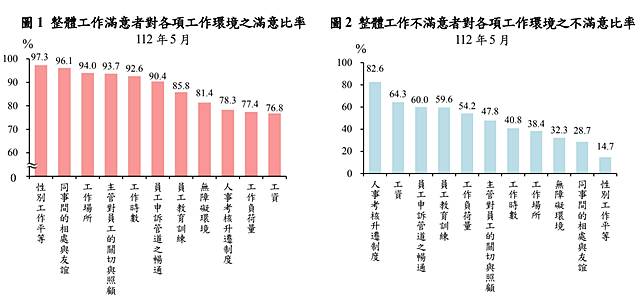 勞動部統計處調查勞工對整體工作感到滿意之勞工占7成 5。統計處提供