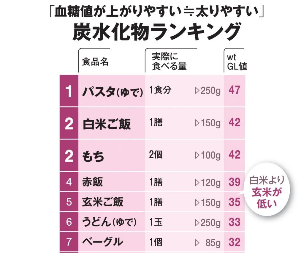 「炭水化物抜き」より「血糖値を上げる糖質量をコントロール」 医師がブドウ糖換算量の計算方法を解説（AERA）