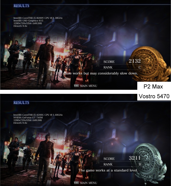 P2 Max在《惡靈古堡6》的測試中也是被對照組甩開。