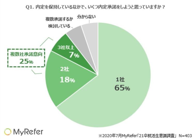 就活生4人に1人 複数の内定承諾したい 10 月以降 バタバタと辞退 の可能性も