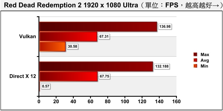 無論使用DirectX 12、Vulkan，在1920 x 1080解析度下時，平均FPS都能超過60幀。