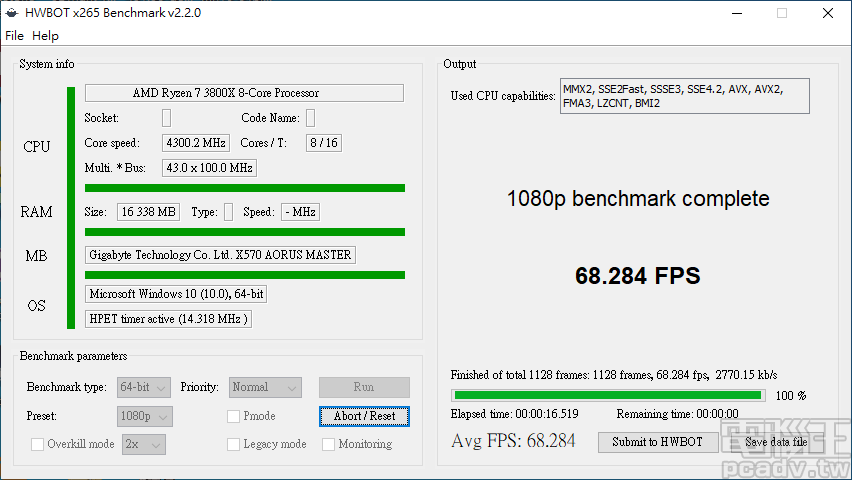 ▲ Ryzen 7 3800X 實體八核心超頻至 4.3GHz，HWBOT x265 Benchmark 每秒可壓制 68.284 張畫面，進步幅度約 3.6％。