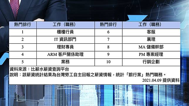 銀行業薪水大公開 最多人想做的職務top 10 相同職務薪資最多差2 6倍 Moneybar Line Today