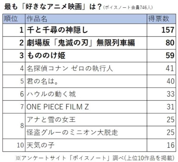 好きなアニメ映画人気ランキング 3位 もののけ姫 2位 鬼滅の刃 1位は