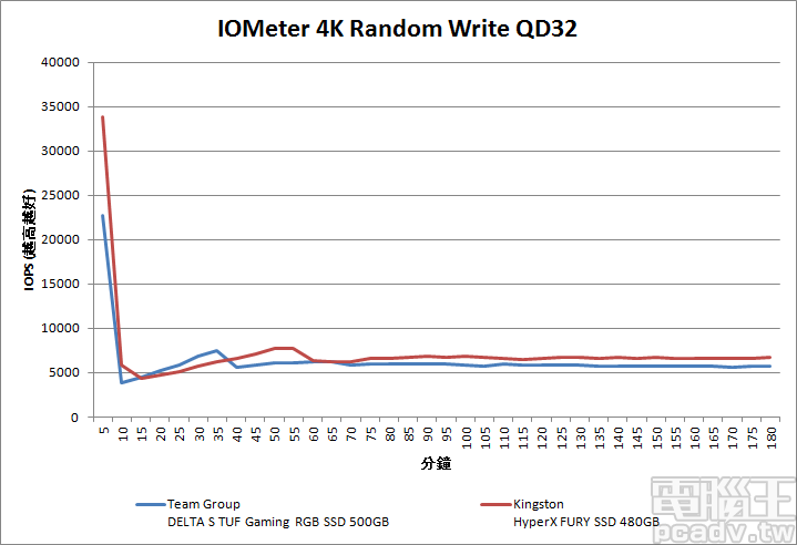 2 款 SSD IOMeter 寫入一致性效能，均可獲得不錯的結果，並以 HyperX FURY RGB SSD 480GB 表現略佳