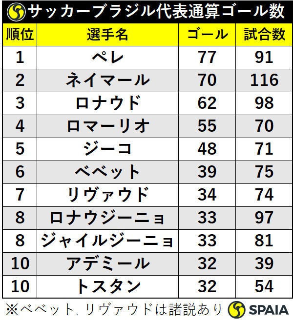 サッカーブラジル代表通算ゴール数ランキング ネイマールは日本戦で最多8得点 Spaia