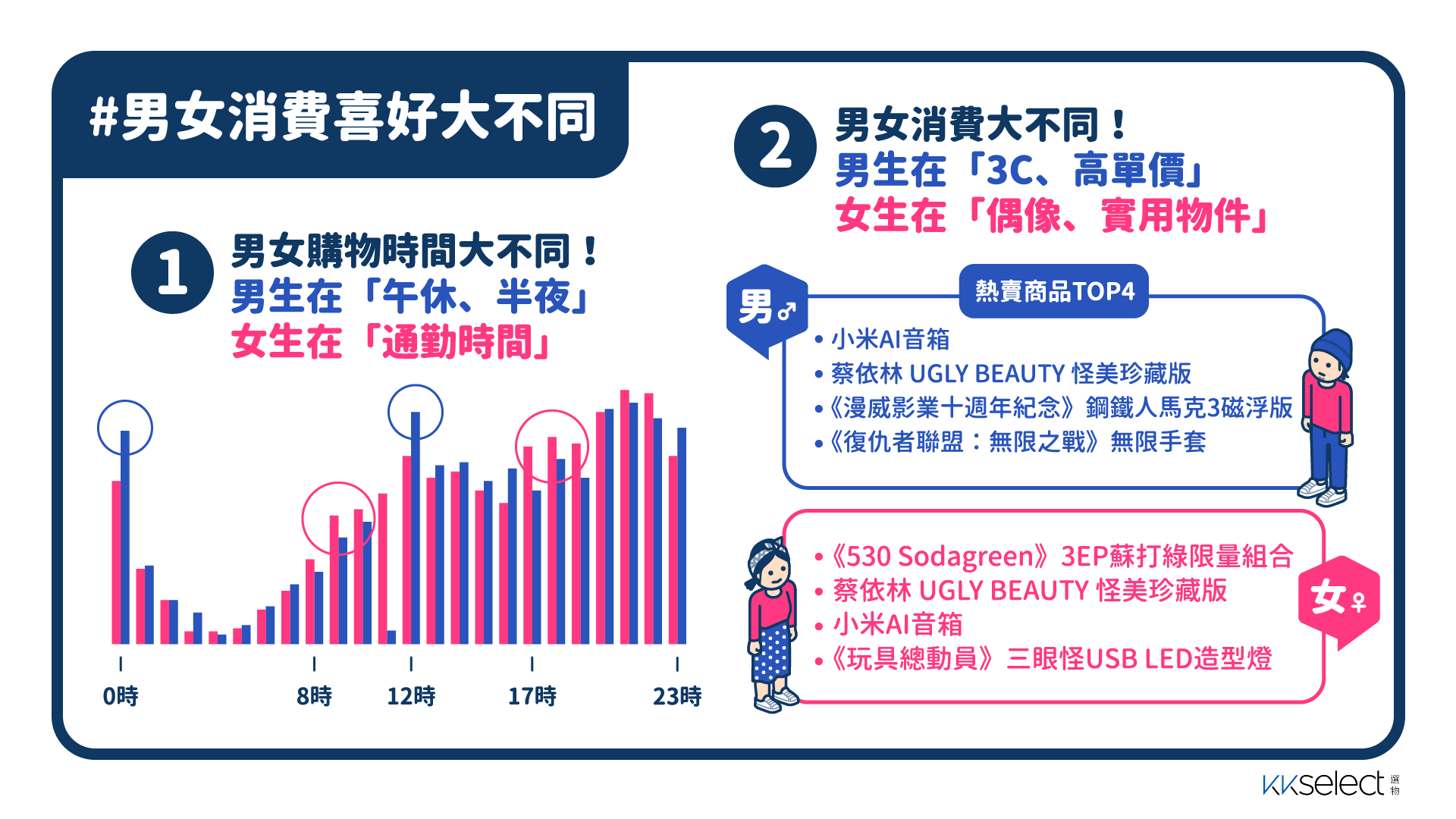 KKBOX 分析指出用戶追劇最愛倍速播放功能，其中又以2倍速播放佔五成最多