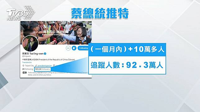 陸外交部也參一卡！　總統推特追蹤破92萬